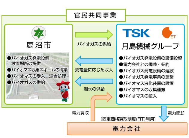 官民共同事業構想図