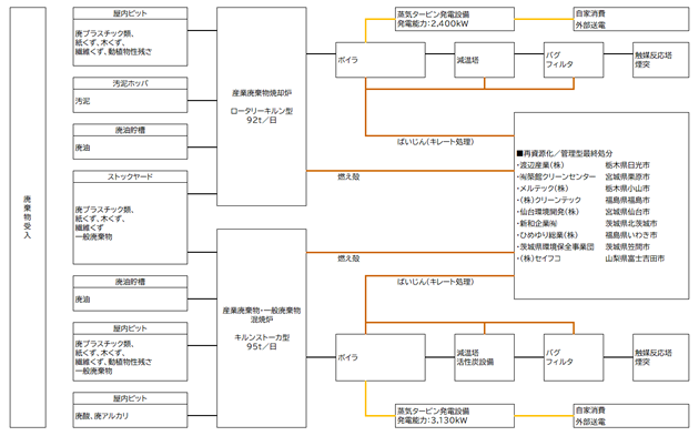 処理の工程図